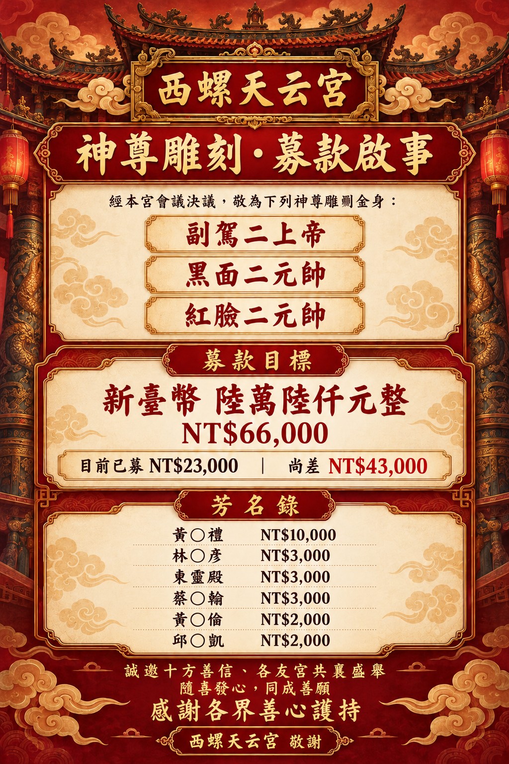 西螺天云宮神尊雕刻募款啟事：副駕二上帝、黑面二元帥、紅臉二元帥。目標新臺幣66,000元，已募23,000元，尚差43,000元；完整芳名錄與說明見下方文字。